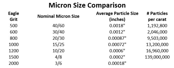 chart of micron diamond grit sizes