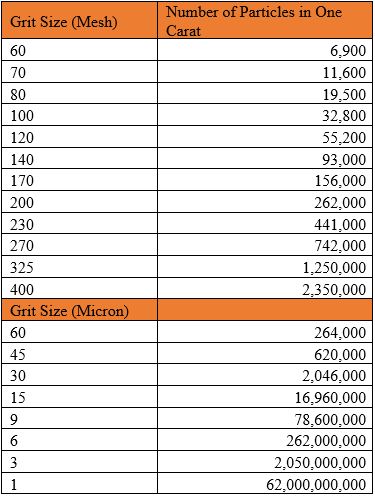 diamond grit particles per carat chart