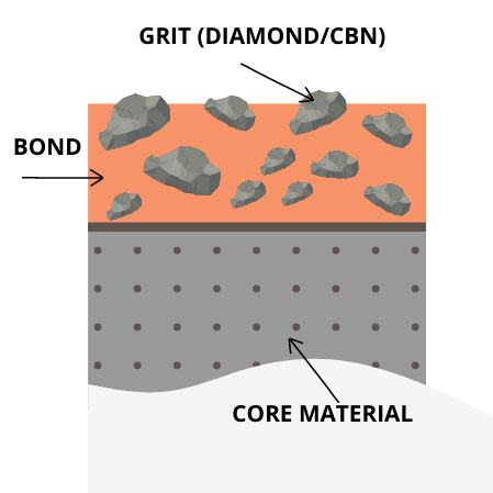 what is a grinding wheel,what are grinding wheels,cbn,diamond